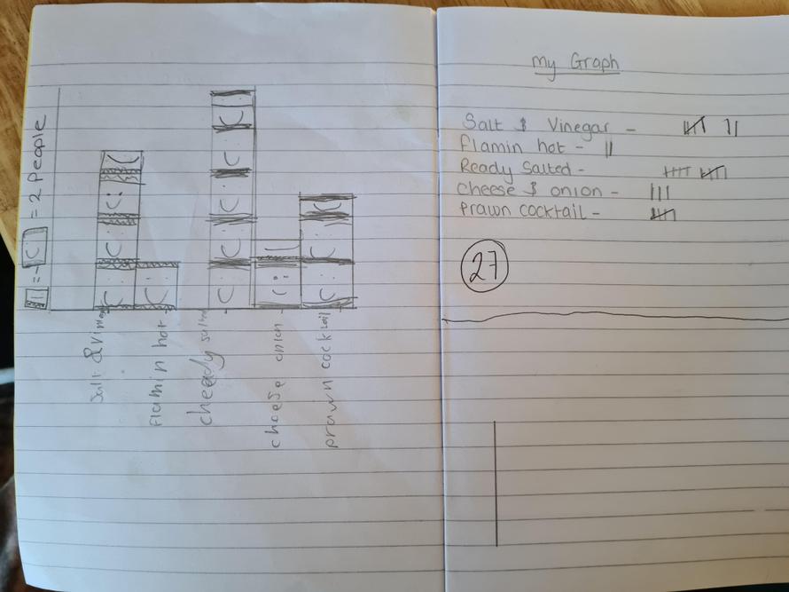 Cody collected his own data and created a pictogram.